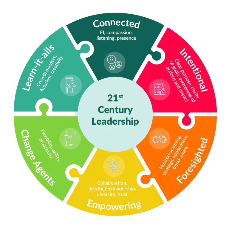 Infographic of 21st Century Leadership